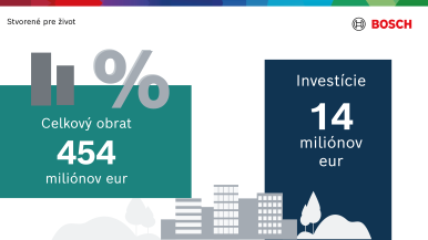Obrat a investície spoločnosti Bosch na Slovensku v roku 2021