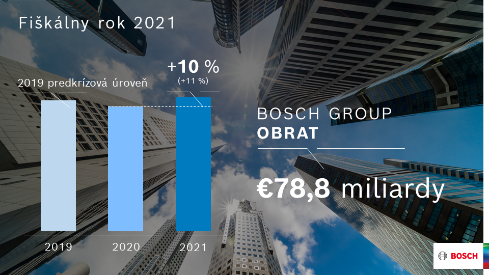 Fiškálny rok 2021: Bosch zvýšil tržby a zisk – prognózy prekonané
