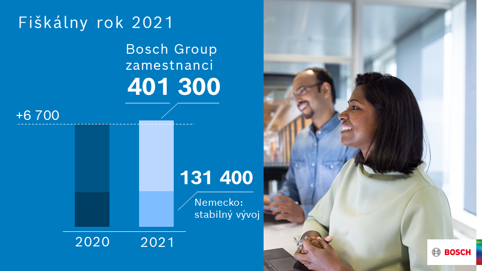 Fiškálny rok 2021: Bosch zvýšil tržby a zisk – prognózy prekonané